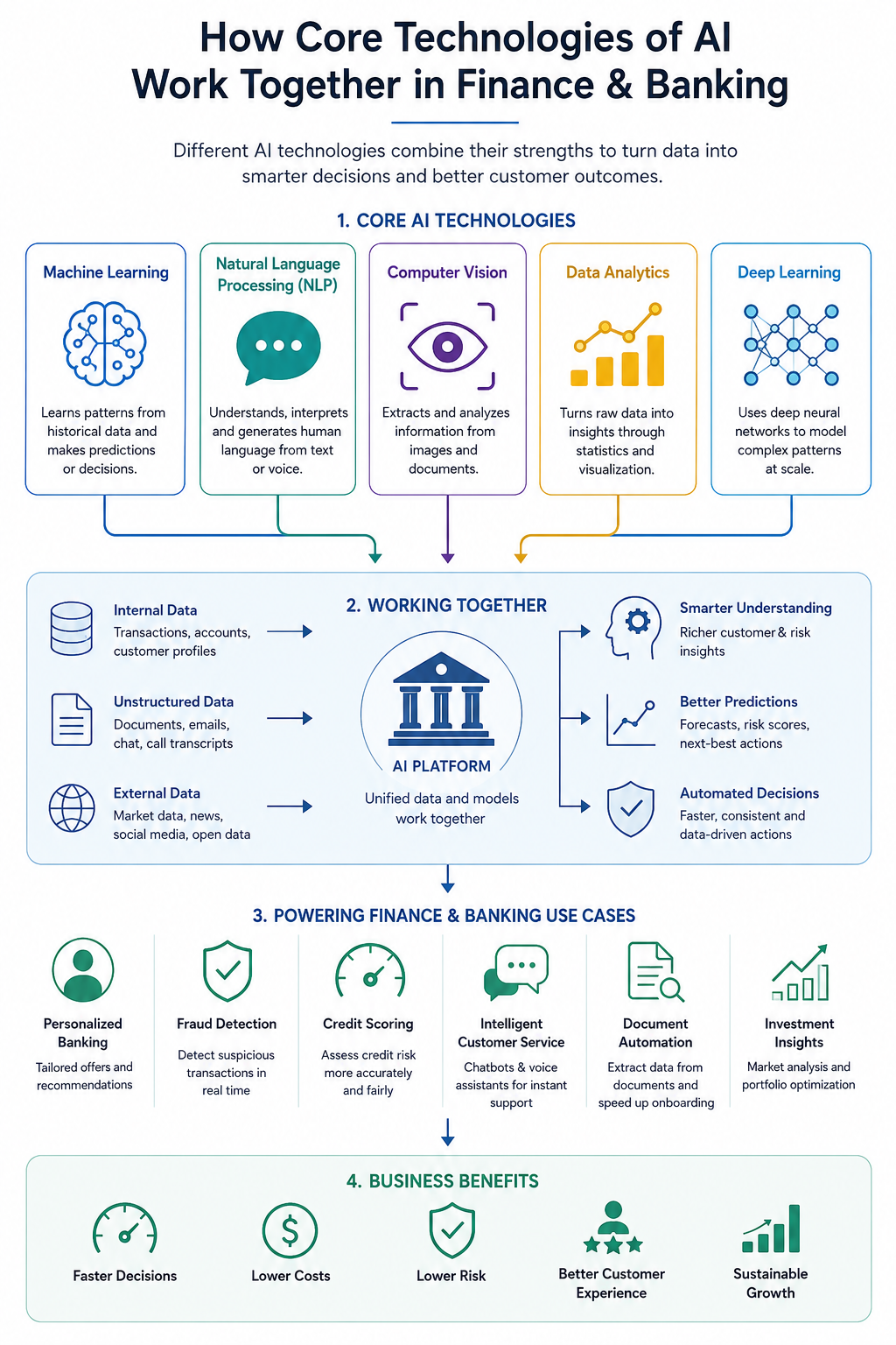How AI technologies working together in Finance banking
