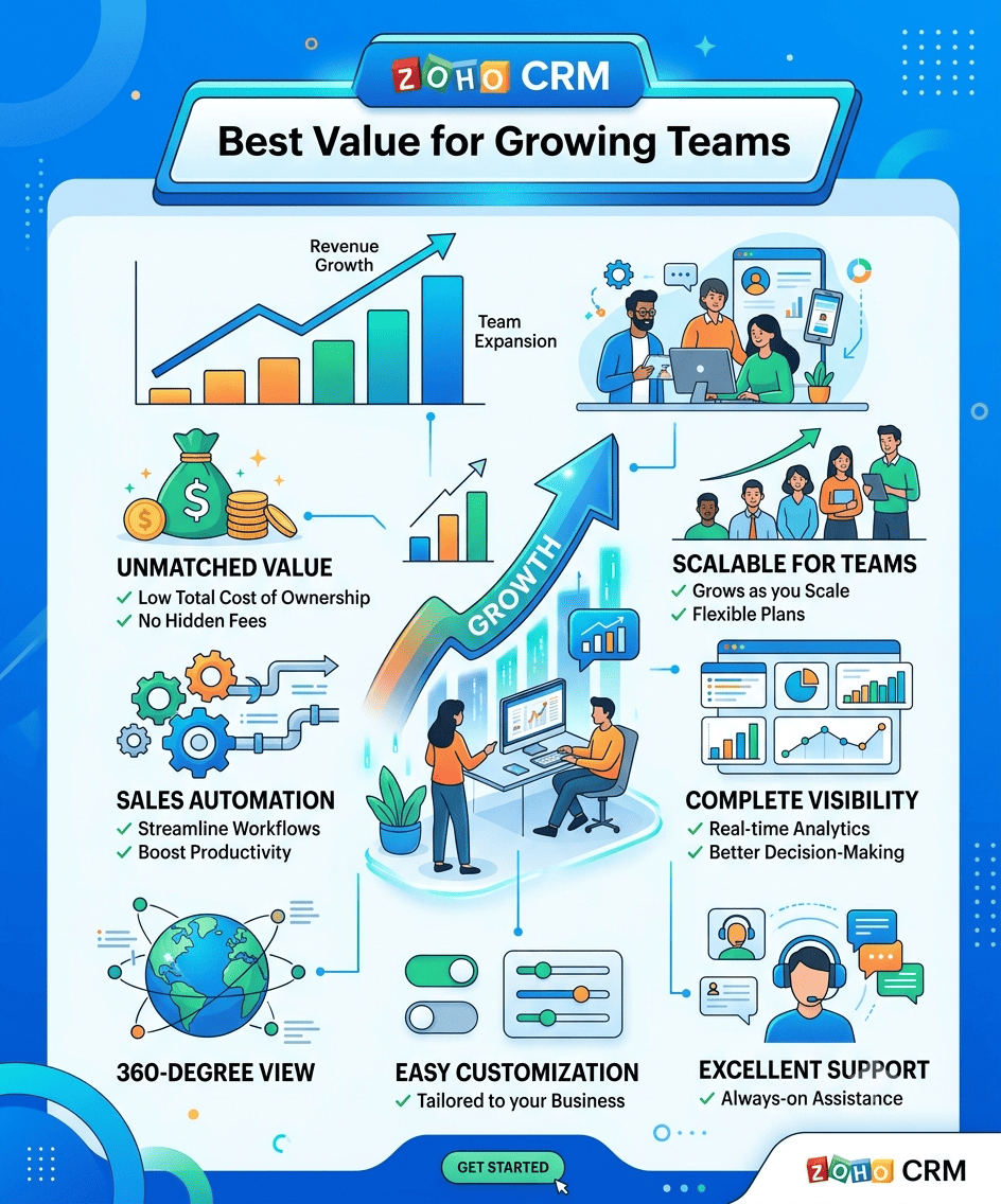 An infographic highlighting Zoho CRM as the best value for growing teams, featuring sections on unmatched value, scalable team options, sales automation, analytics visibility, 360-degree view, and easy customization.