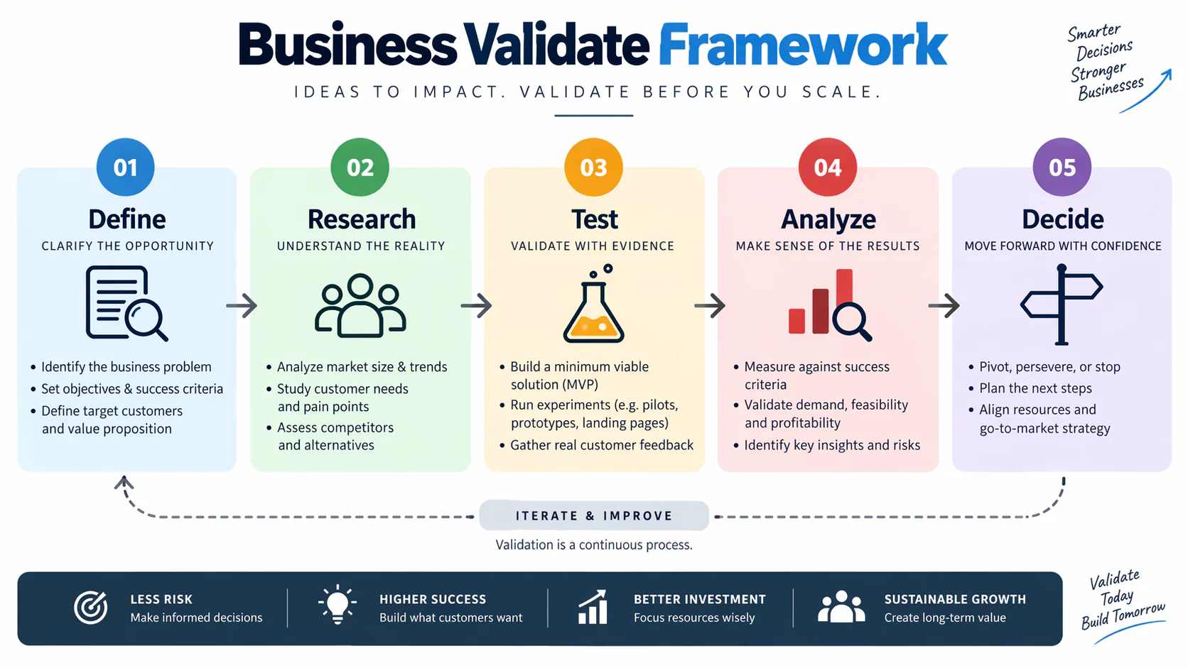Business Validation Framework infographic showing a 5-step process: Define, Research, Test, Analyze, and Decide for scaling market ideas.